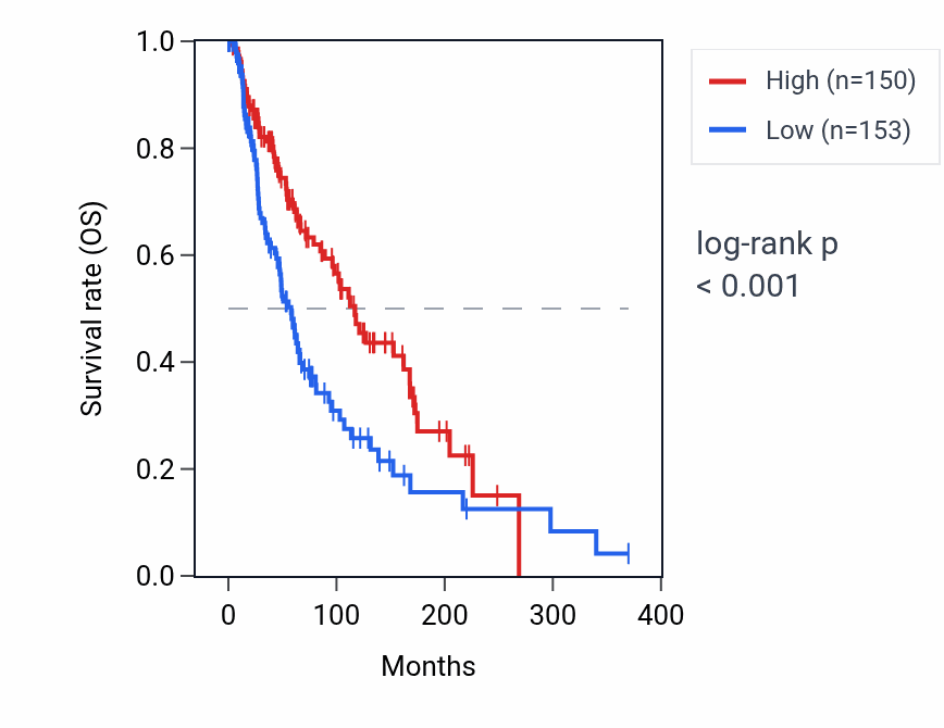 Kaplan&ndash;Meier survival curve for RPLP1P6 RNA expression in SKCM: high vs low expression groups.