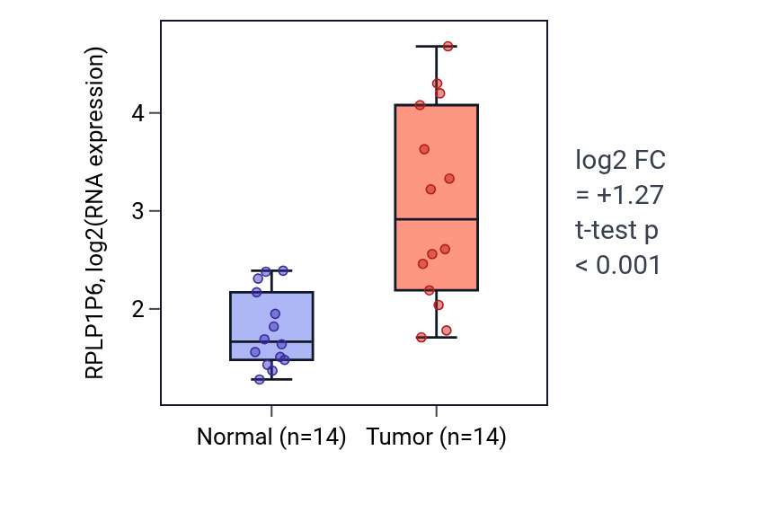 Tumor-vs-normal expression box plot for RPLP1P6 in KIRC.