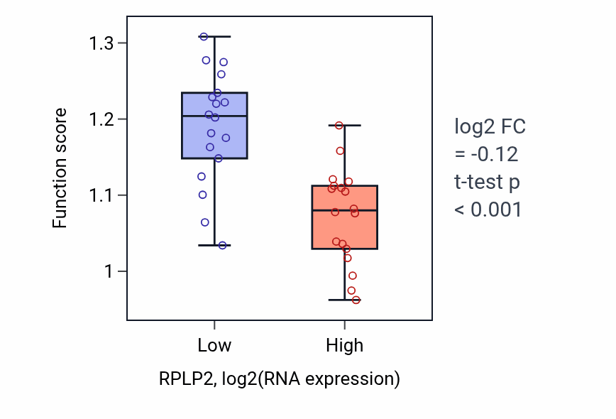 Box plot of Negative regulation of gene silencing by regulatory ncRNA in RPLP2-low vs RPLP2-high samples in URINARY_TRACT.
