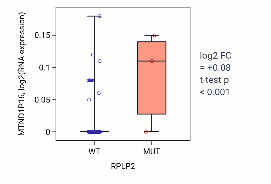 Box plot of MTND1P16 in RPLP2-low vs RPLP2-high samples in SKCM.