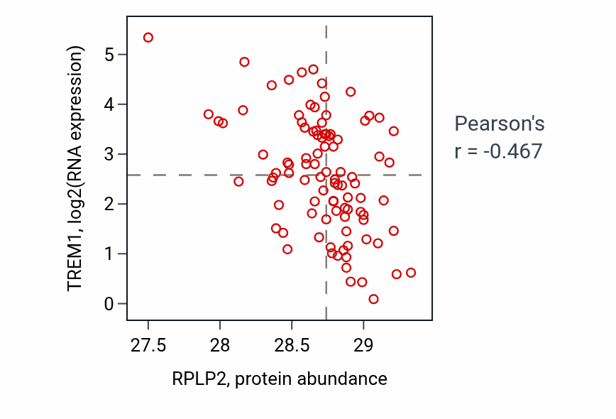 Per-sample scatter of RPLP2 vs TREM1 in COAD (Pearson r = -0.47).