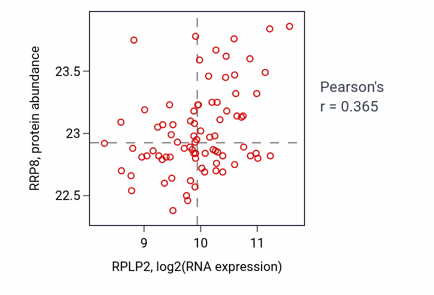 Per-sample scatter of RPLP2 vs RRP8 in OV (Pearson r = 0.36).