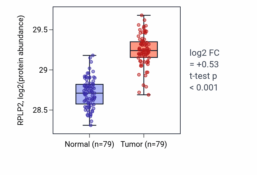 Tumor-vs-normal mass-spec protein box plot for RPLP2 in LSCC.