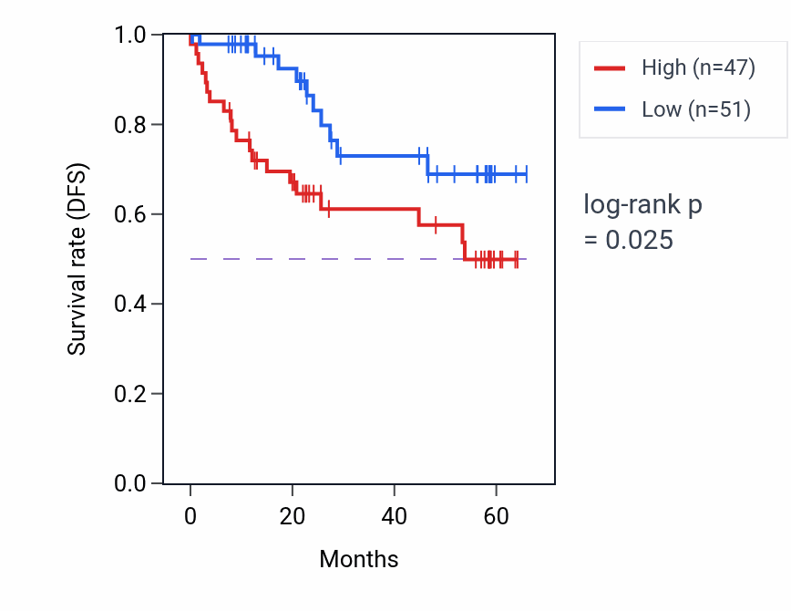 Kaplan&ndash;Meier survival curve for RPLP2 mass-spec protein-high vs -low samples in CCRCC.
