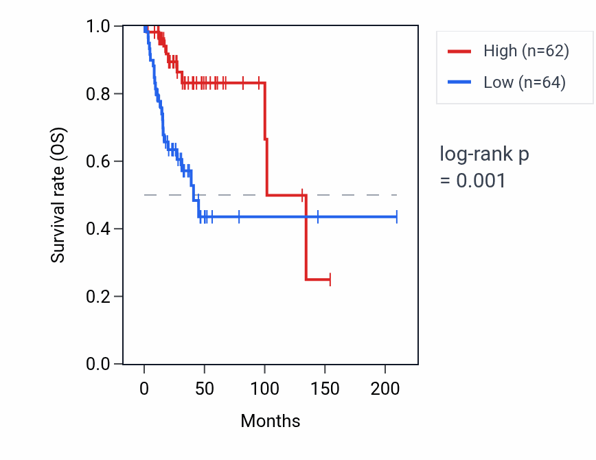 Kaplan&ndash;Meier survival curve for RPLP2P1 RNA expression in CESC: high vs low expression groups.
