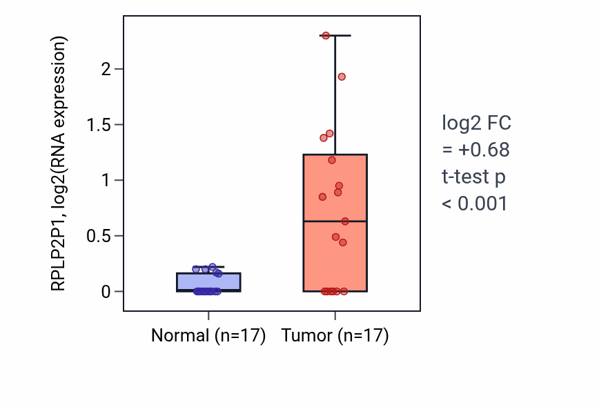 Tumor-vs-normal expression box plot for RPLP2P1 in COAD.
