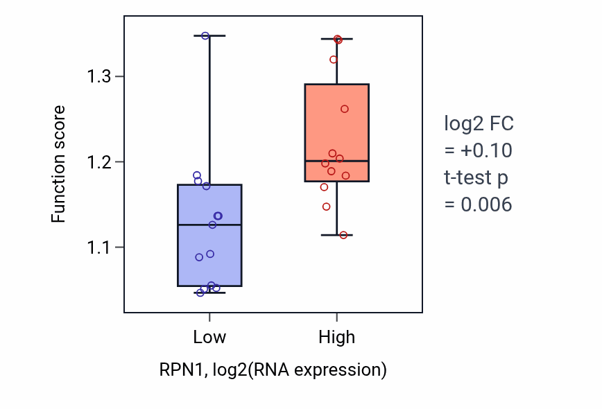 Box plot of Regulation of protein exit from endoplasmic reticulum in RPN1-low vs RPN1-high samples in LIVER.
