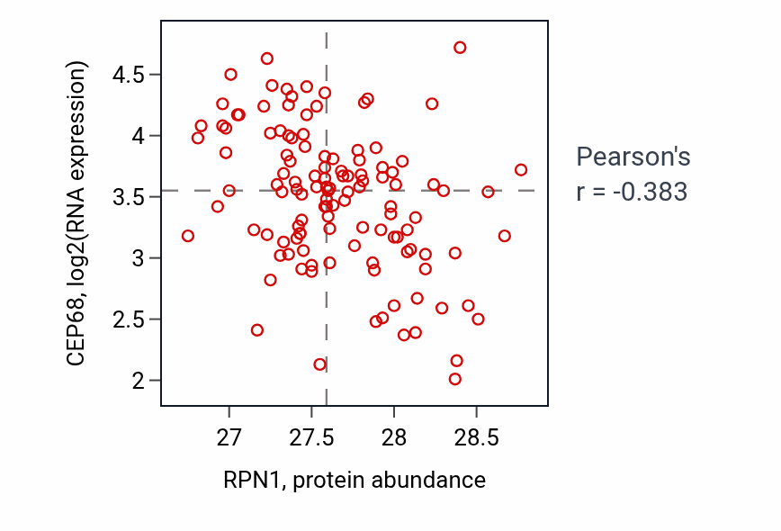 Per-sample scatter of RPN1 vs CEP68 in BRCA (Pearson r = -0.38).