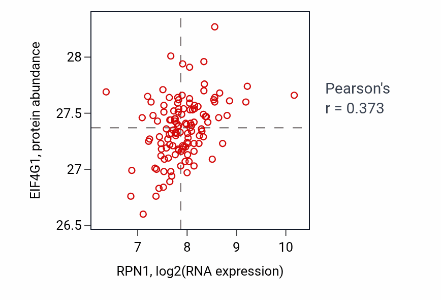 Per-sample scatter of RPN1 vs EIF4G1 in BRCA (Pearson r = 0.37).
