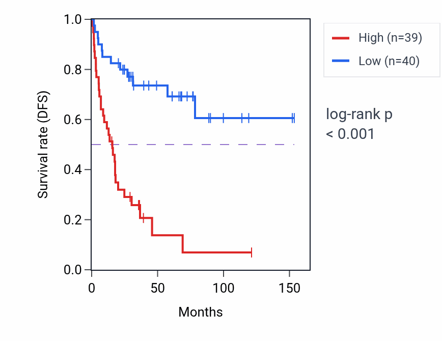 Kaplan&ndash;Meier survival curve for RPN1 RNA-high vs -low samples in ACC.
