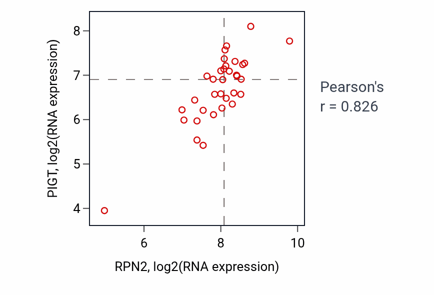 Per-sample scatter of RPN2 vs PIGT in KIDNEY (Pearson r = 0.83).