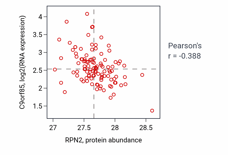 Per-sample scatter of RPN2 vs C9orf85 in LSCC (Pearson r = -0.39).