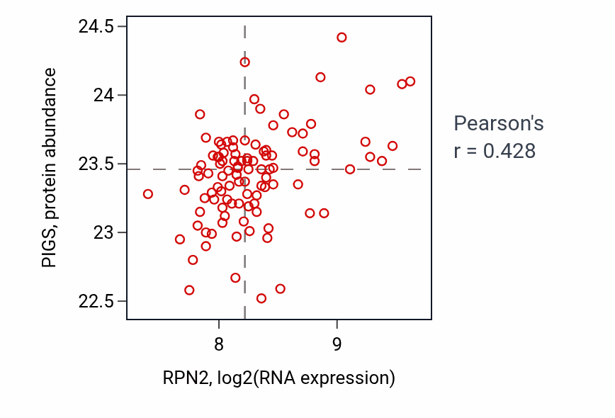 Per-sample scatter of RPN2 vs PIGS in CCRCC (Pearson r = 0.43).