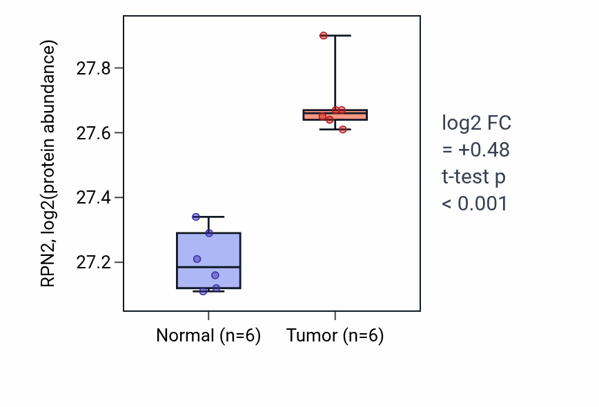 Tumor-vs-normal mass-spec protein box plot for RPN2 in LUAD.