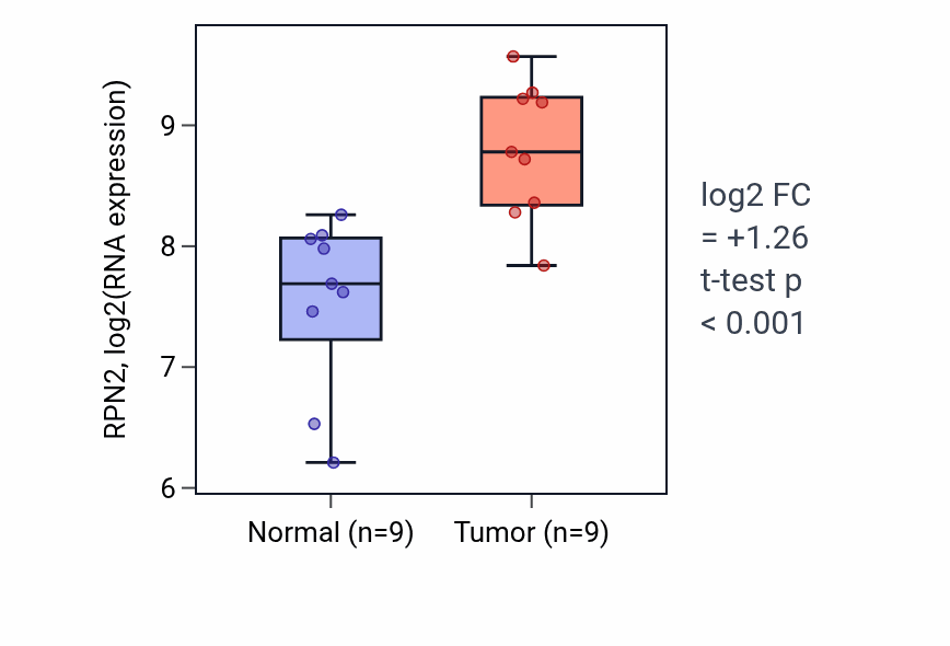 Tumor-vs-normal expression box plot for RPN2 RNA in HNSC.