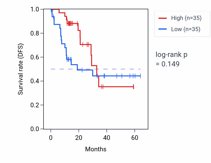 Kaplan&ndash;Meier survival curve for RPN2 mass-spec protein-high vs -low samples in LUAD.