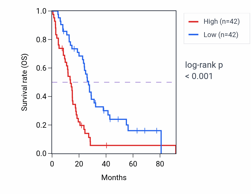 Kaplan&ndash;Meier survival curve for RPN2 RNA-high vs -low samples in MESO.