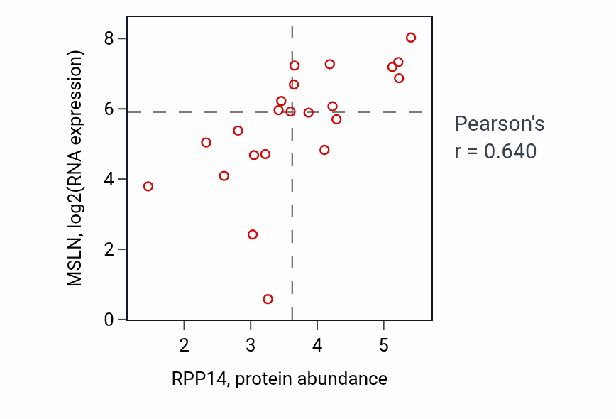 Per-sample scatter of RPP14 vs MSLN in LARGE_INTESTINE (Pearson r = 0.64).