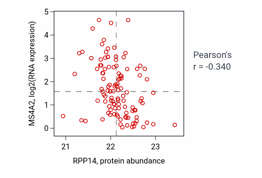Per-sample scatter of RPP14 vs MS4A2 in BRCA (Pearson r = -0.34).