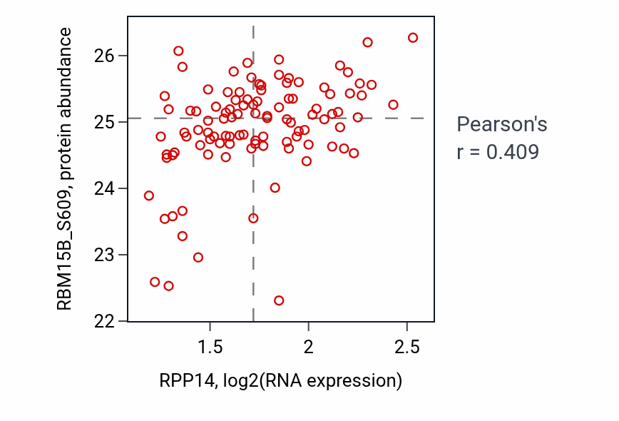 Per-sample scatter of RPP14 vs RBM15B_S609 in BRCA (Pearson r = 0.41).
