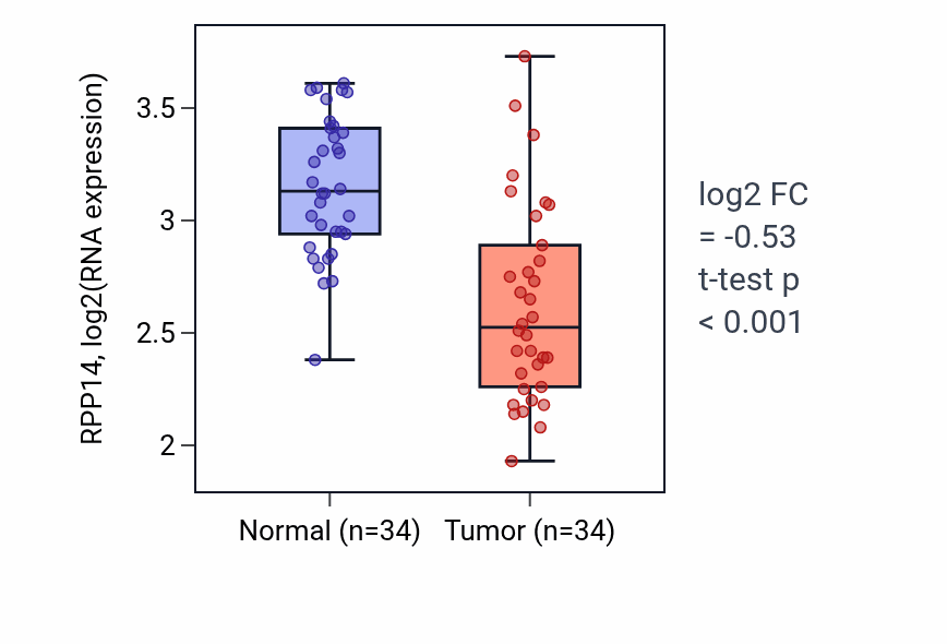 Tumor-vs-normal expression box plot for RPP14 RNA in KIRC.