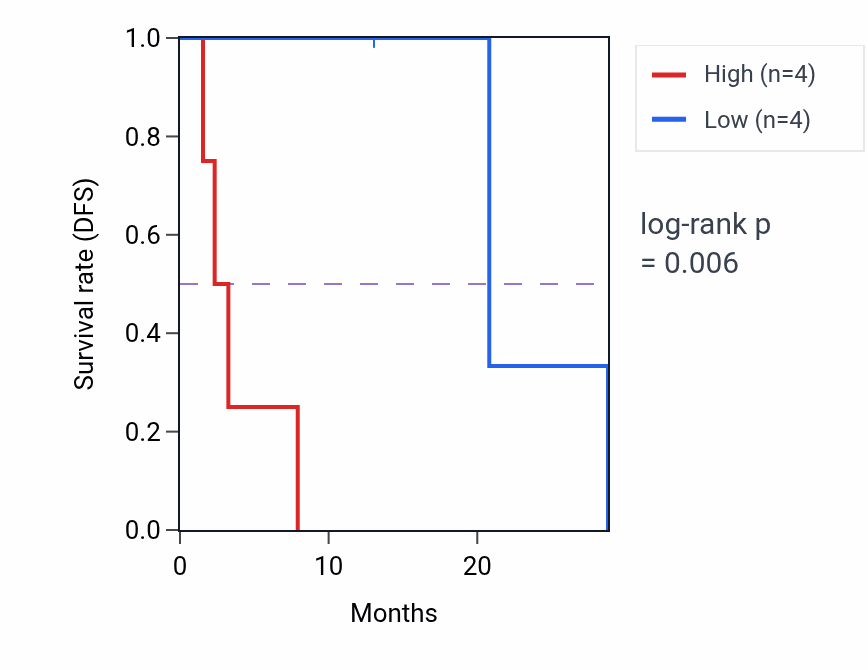 Kaplan&ndash;Meier survival curve for RPP14 mass-spec protein-high vs -low samples in CCRCC.