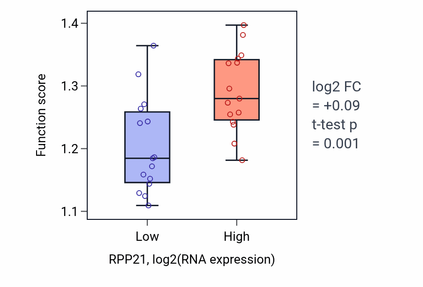 Box plot of Protein peptidyl-prolyl isomerization in RPP21-low vs RPP21-high samples in BLOOD_Myeloma.