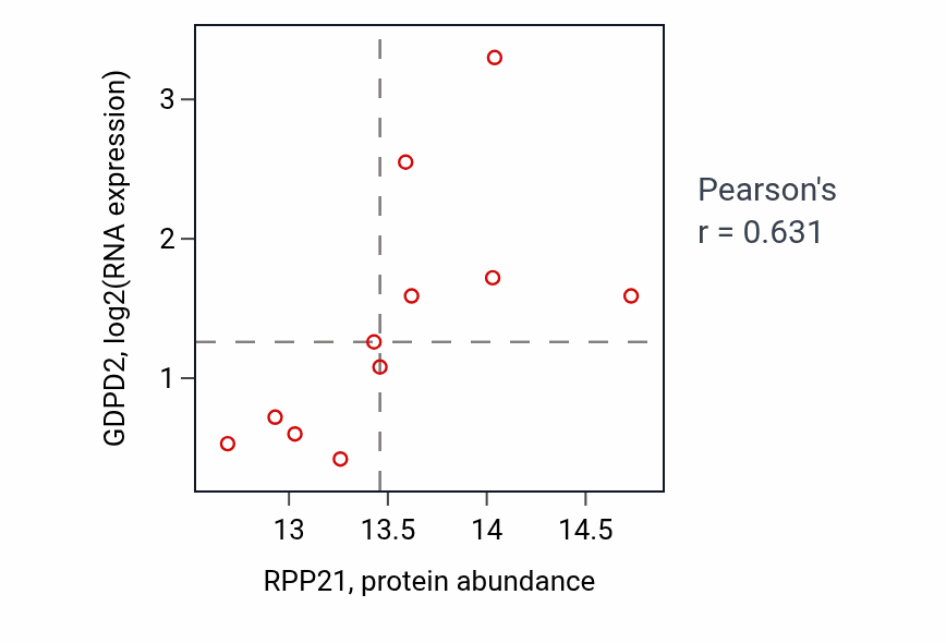 Per-sample scatter of RPP21 vs GDPD2 in PDAC (Pearson r = 0.63).