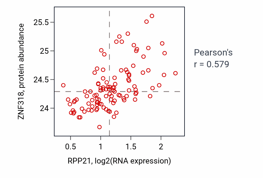 Per-sample scatter of RPP21 vs ZNF318 in LSCC (Pearson r = 0.58).
