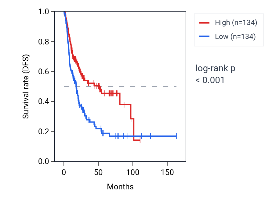 Kaplan&ndash;Meier survival curve for RPP21 RNA expression in BLCA: high vs low expression groups.