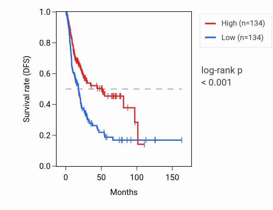 Kaplan&ndash;Meier survival curve for RPP21 RNA-high vs -low samples in BLCA.