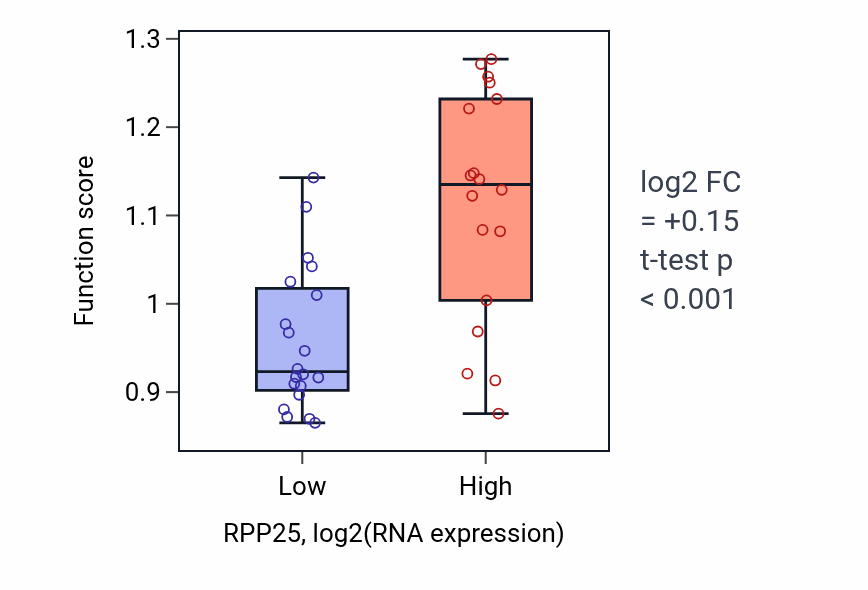Box plot of Body fluid secretion in RPP25-low vs RPP25-high samples in BONE.