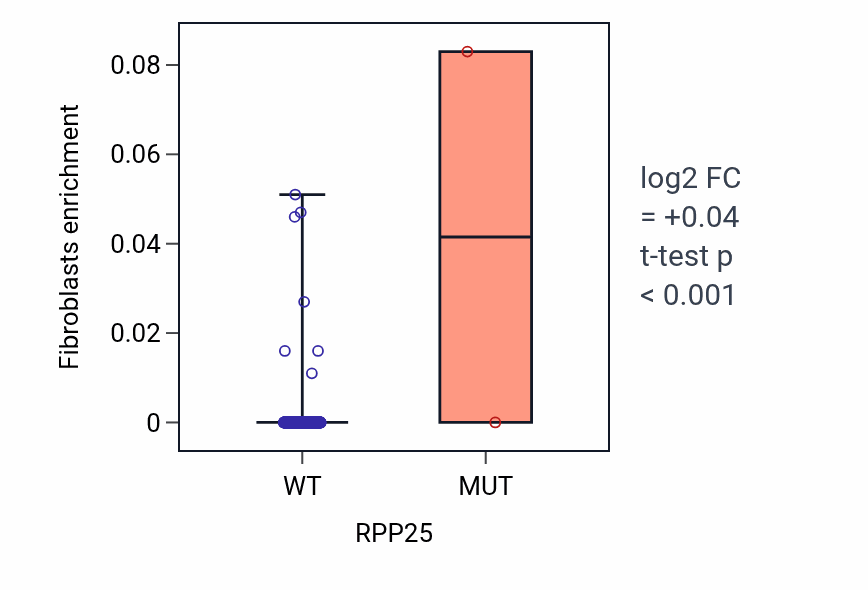 Box plot of Fibroblasts in RPP25-low vs RPP25-high samples in SKCM.