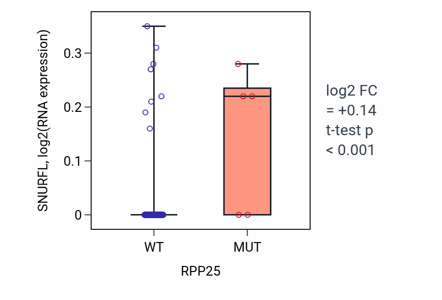 Box plot of SNURFL in RPP25-low vs RPP25-high samples in CESC.