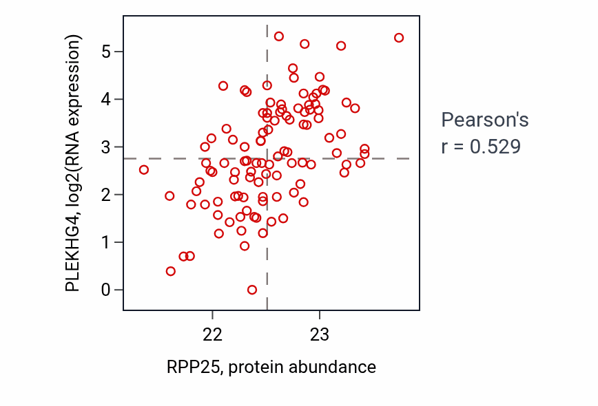 Per-sample scatter of RPP25 vs PLEKHG4 in HNSC (Pearson r = 0.53).