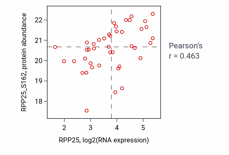 Per-sample scatter of RPP25 vs RPP25_S162 in OV (Pearson r = 0.46).