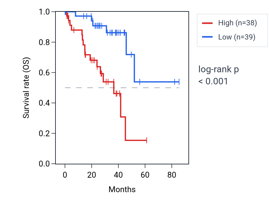 Kaplan&ndash;Meier survival curve for RPP25 RNA expression in UVM: high vs low expression groups.