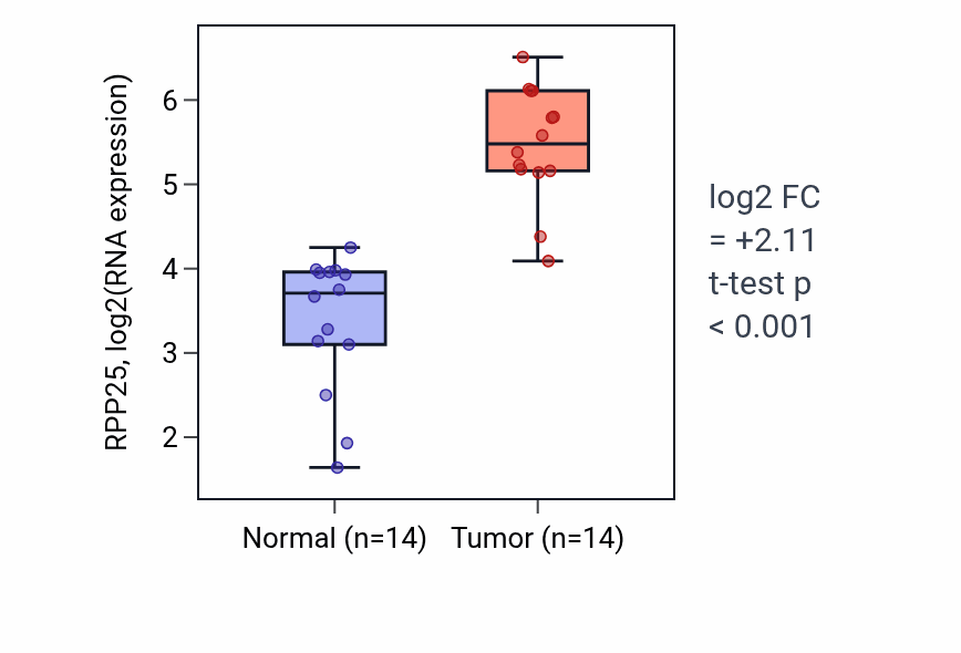 Tumor-vs-normal expression box plot for RPP25 RNA in STAD.