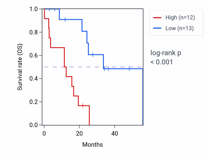 Kaplan&ndash;Meier survival curve for RPP25 mass-spec protein-high vs -low samples in GBM.