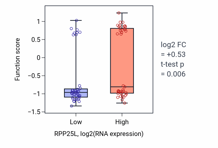 Box plot of Acrosomal vesicle exocytosis in RPP25L-low vs RPP25L-high samples in LUNG_NSCLC_LUAD.