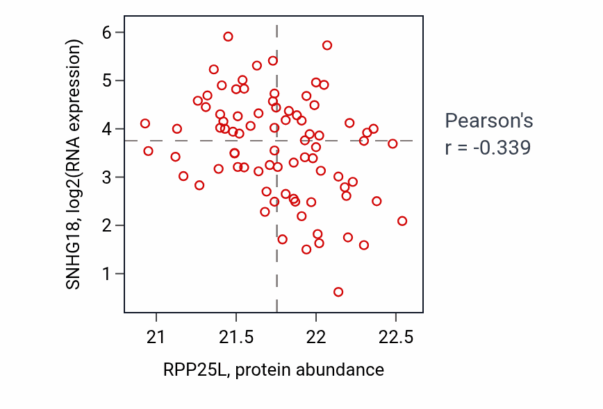 Per-sample scatter of RPP25L vs SNHG18 in OV (Pearson r = -0.34).
