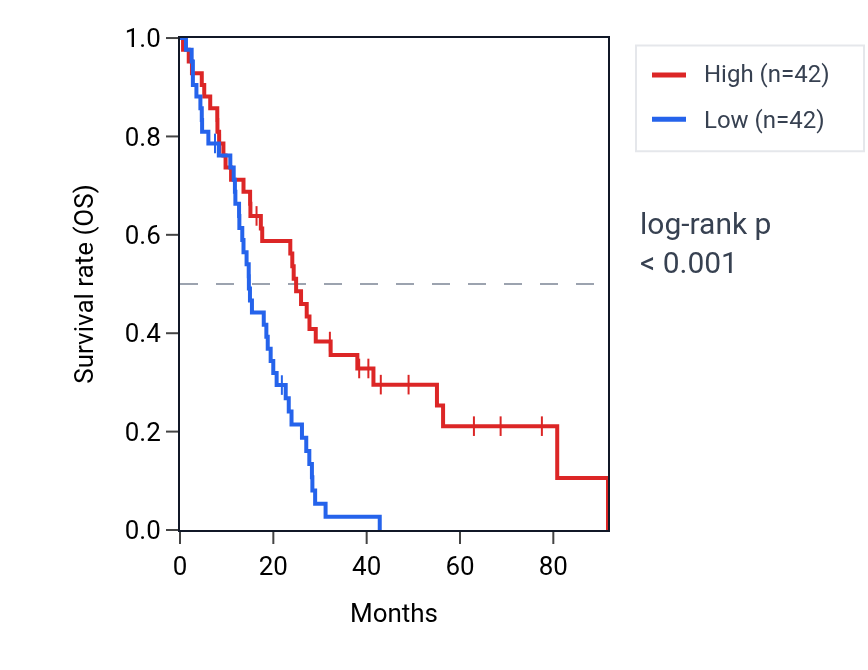 Kaplan&ndash;Meier survival curve for RPP25L RNA expression in MESO: high vs low expression groups.
