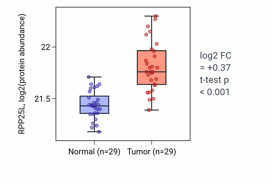Tumor-vs-normal mass-spec protein box plot for RPP25L in CCRCC.