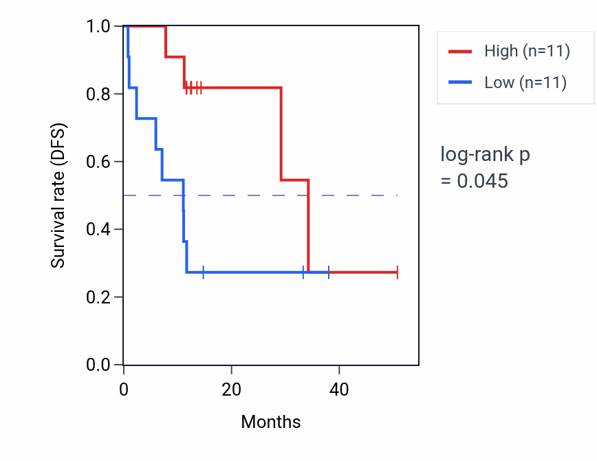 Kaplan&ndash;Meier survival curve for RPP25L mass-spec protein-high vs -low samples in LUAD.