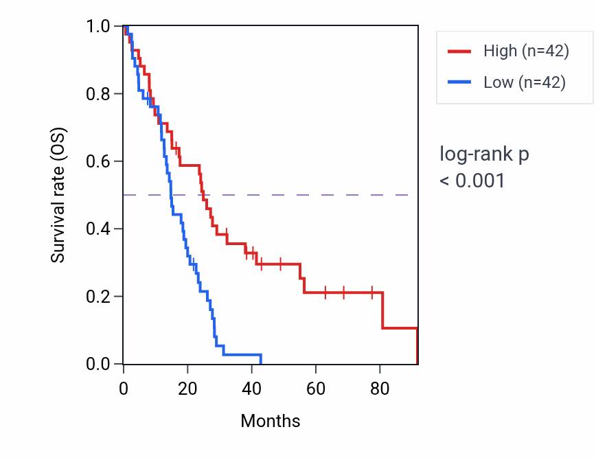 Kaplan&ndash;Meier survival curve for RPP25L RNA-high vs -low samples in MESO.