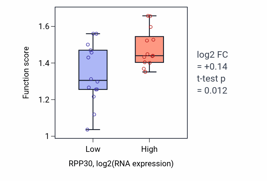 Box plot of Spindle elongation in RPP30-low vs RPP30-high samples in LUNG_NSCLC_LUSC.