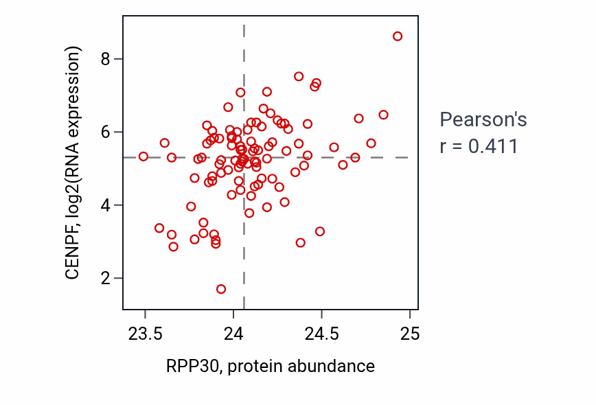 Per-sample scatter of RPP30 vs CENPF in GBM (Pearson r = 0.41).