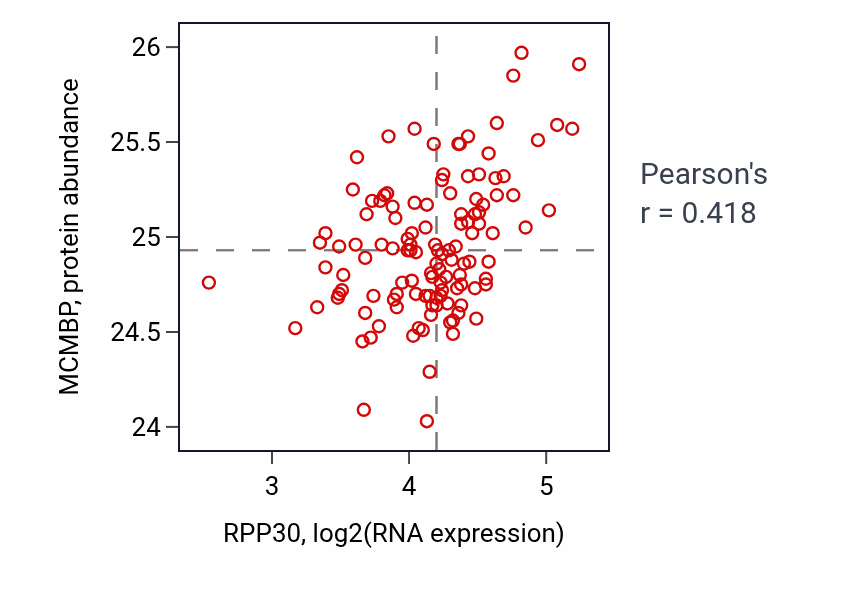 Per-sample scatter of RPP30 vs MCMBP in BRCA (Pearson r = 0.42).