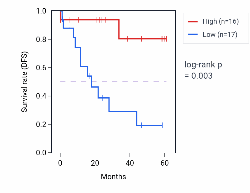 Kaplan&ndash;Meier survival curve for RPP30 mass-spec protein-high vs -low samples in LSCC.