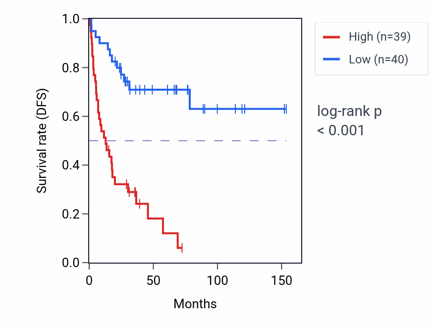 Kaplan&ndash;Meier survival curve for RPP30 RNA-high vs -low samples in ACC.